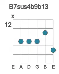 Guitar voicing #1 of the B 7sus4b9b13 chord